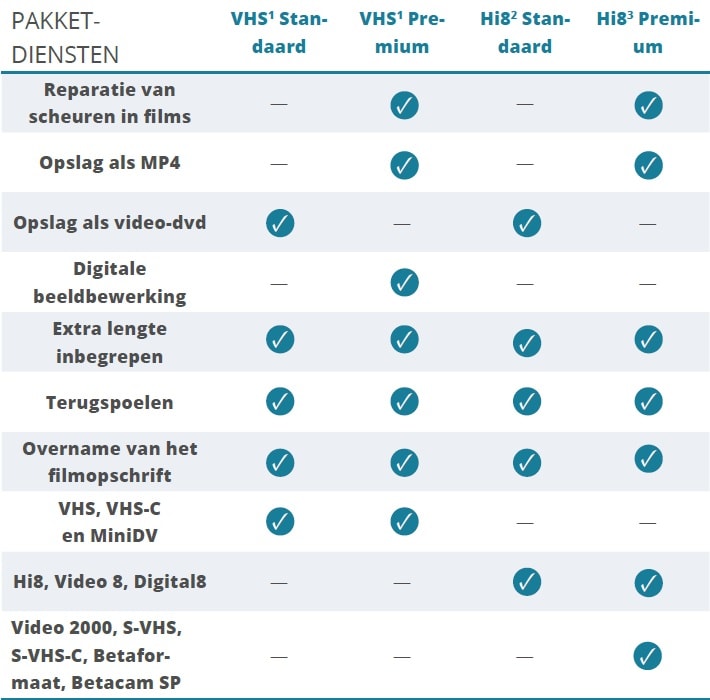 All-in-pakket videobanden digitaliseren