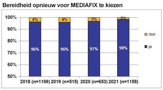 98% van de klanten zou opnieuw voor MEDIAFIX kiezen